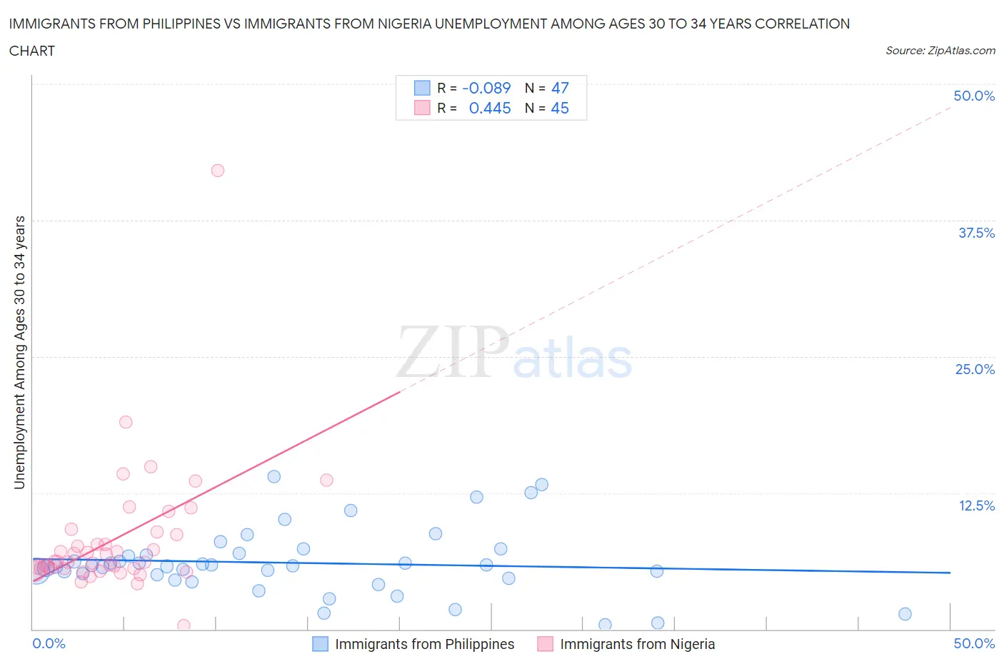 Immigrants from Philippines vs Immigrants from Nigeria Unemployment Among Ages 30 to 34 years