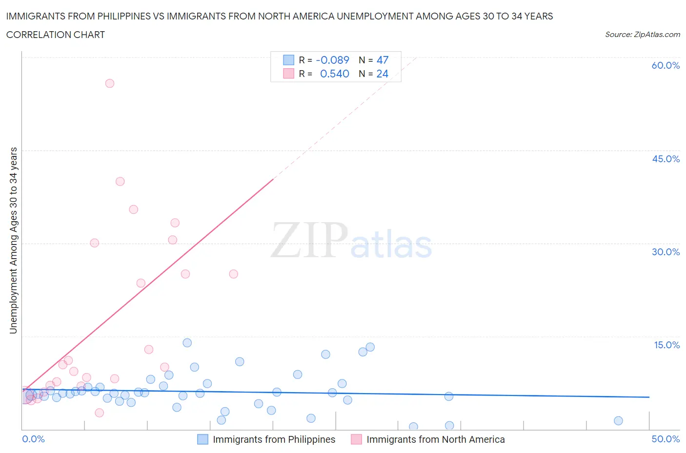 Immigrants from Philippines vs Immigrants from North America Unemployment Among Ages 30 to 34 years