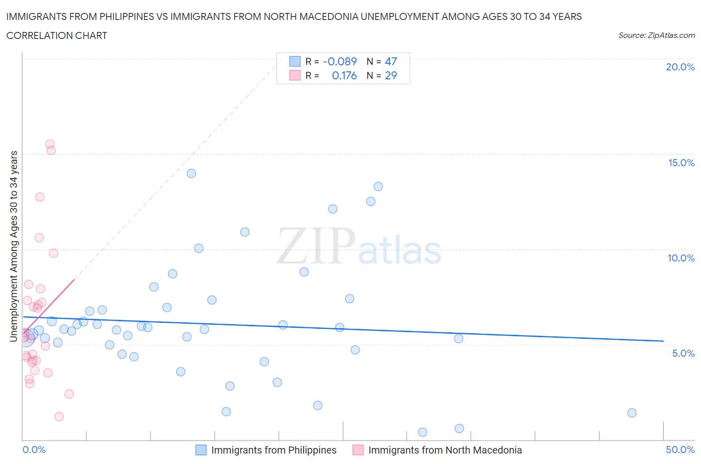 Immigrants from Philippines vs Immigrants from North Macedonia Unemployment Among Ages 30 to 34 years