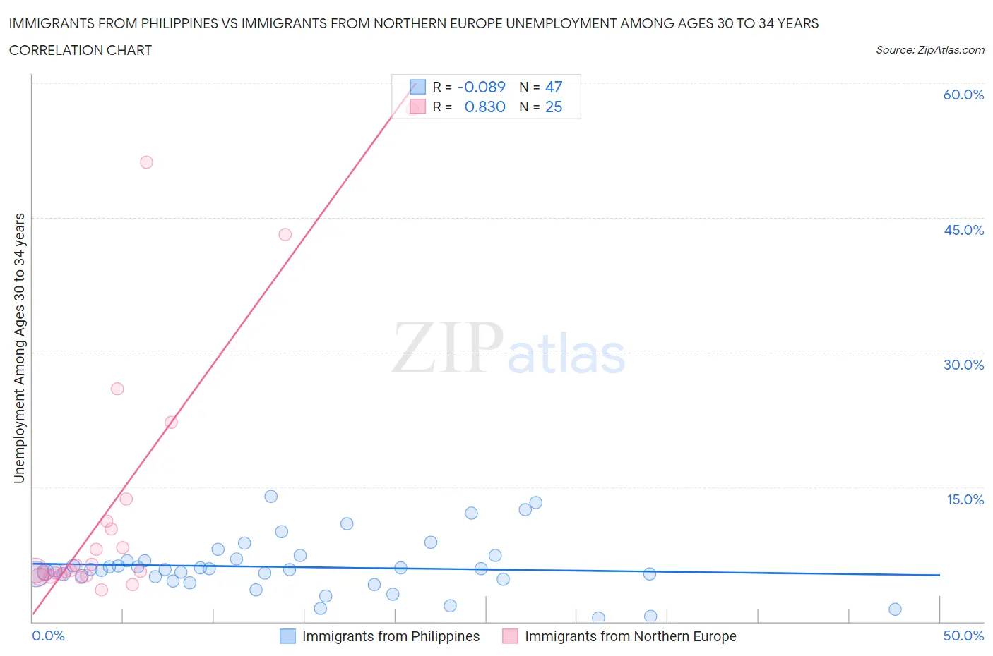 Immigrants from Philippines vs Immigrants from Northern Europe Unemployment Among Ages 30 to 34 years