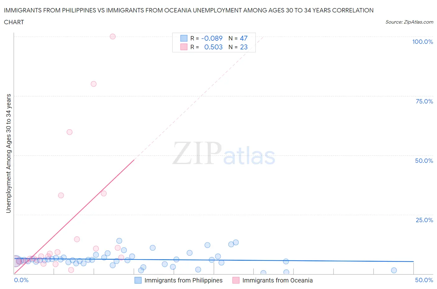 Immigrants from Philippines vs Immigrants from Oceania Unemployment Among Ages 30 to 34 years