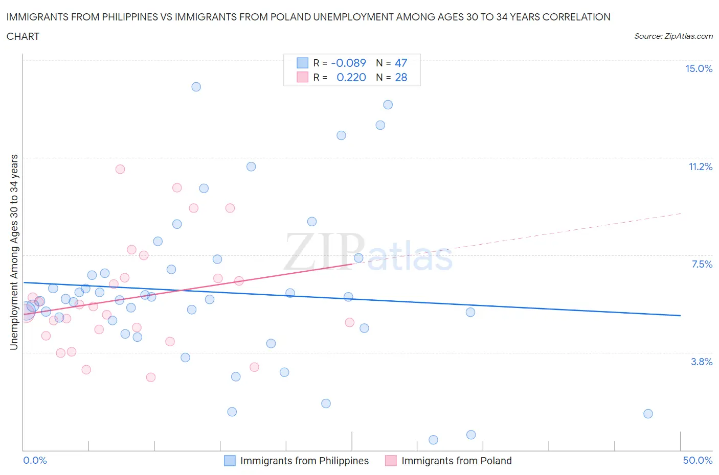 Immigrants from Philippines vs Immigrants from Poland Unemployment Among Ages 30 to 34 years