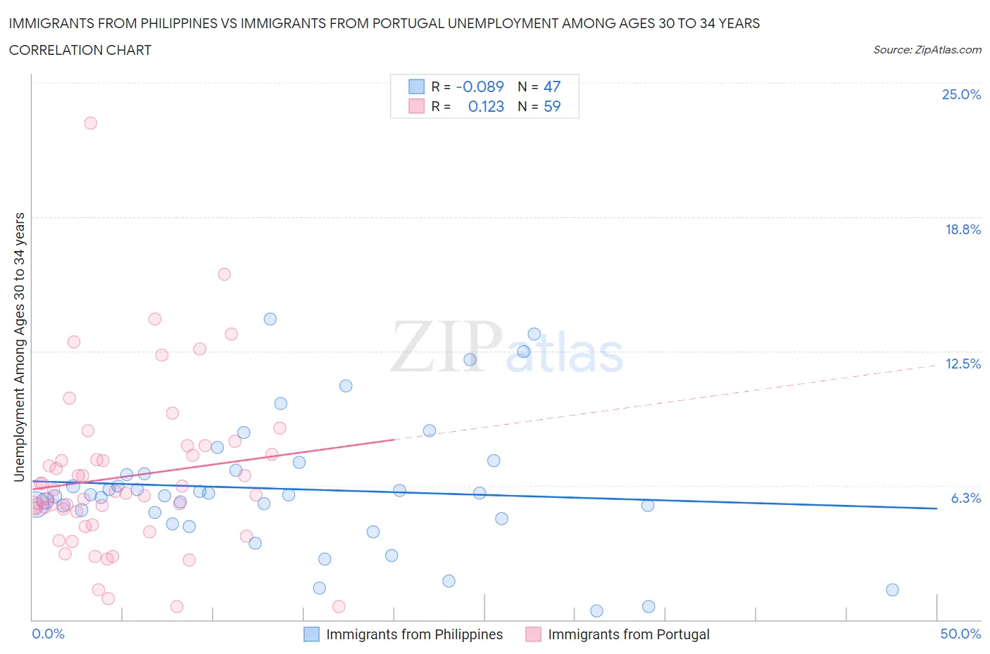 Immigrants from Philippines vs Immigrants from Portugal Unemployment Among Ages 30 to 34 years