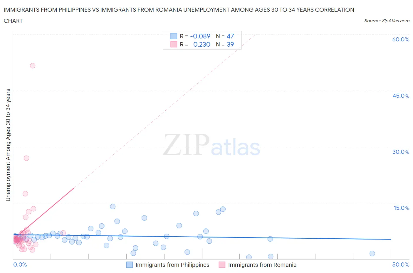 Immigrants from Philippines vs Immigrants from Romania Unemployment Among Ages 30 to 34 years