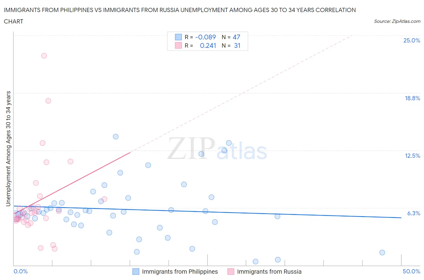 Immigrants from Philippines vs Immigrants from Russia Unemployment Among Ages 30 to 34 years