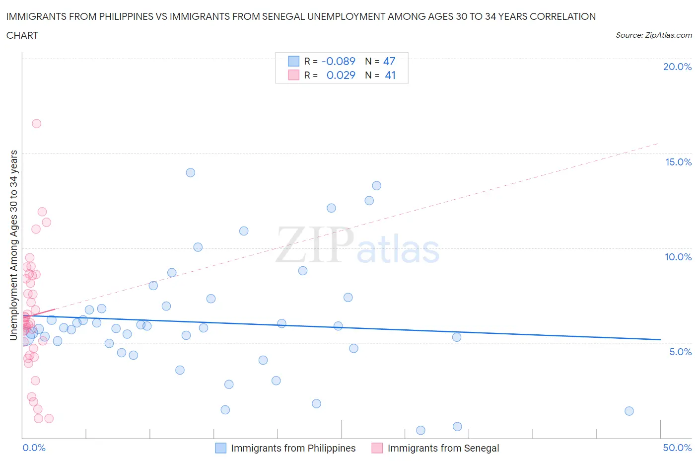 Immigrants from Philippines vs Immigrants from Senegal Unemployment Among Ages 30 to 34 years