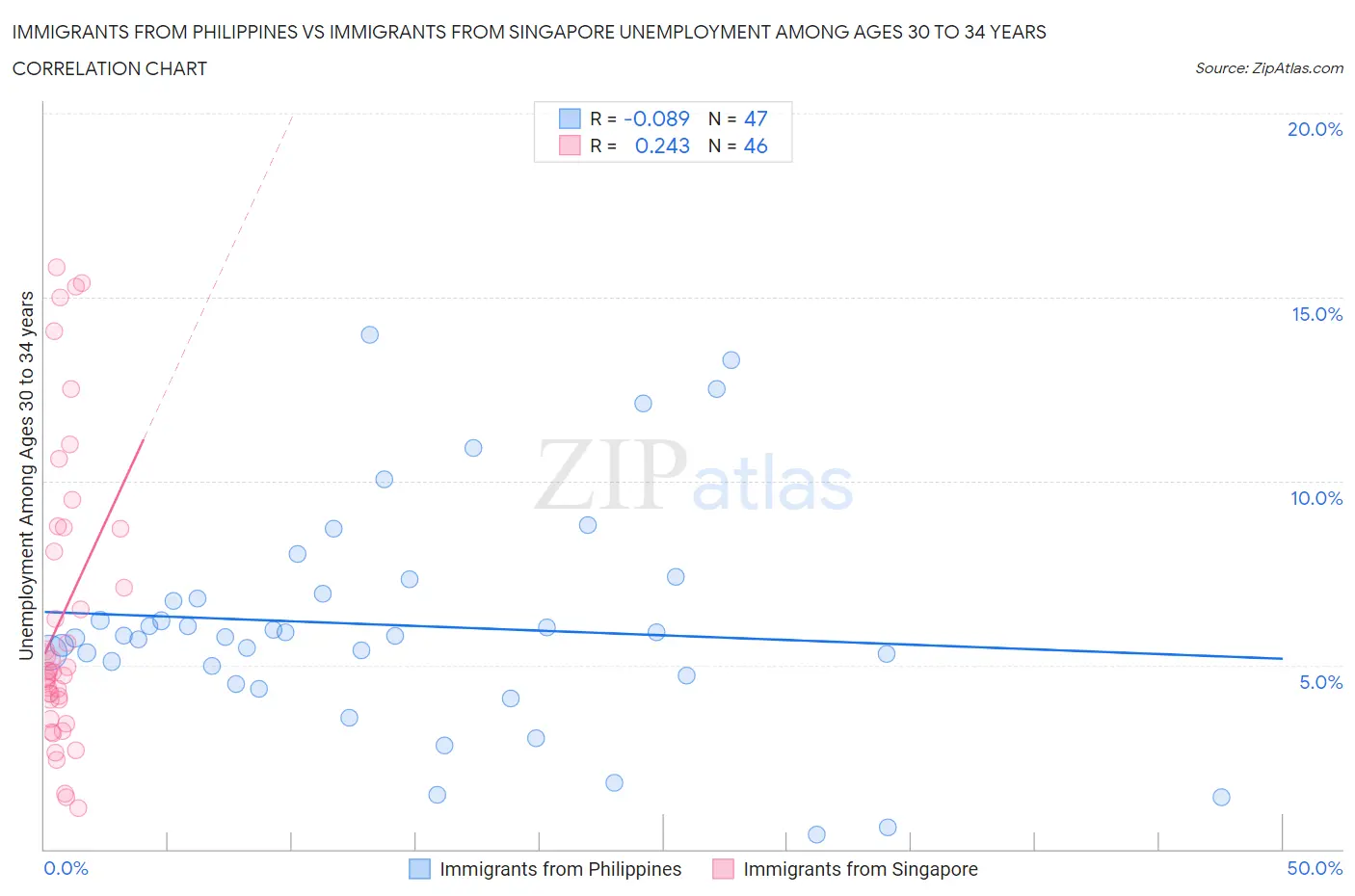 Immigrants from Philippines vs Immigrants from Singapore Unemployment Among Ages 30 to 34 years