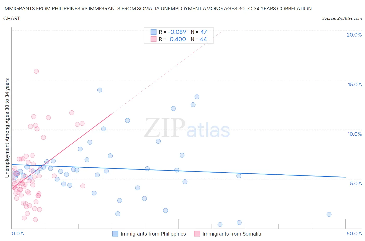 Immigrants from Philippines vs Immigrants from Somalia Unemployment Among Ages 30 to 34 years
