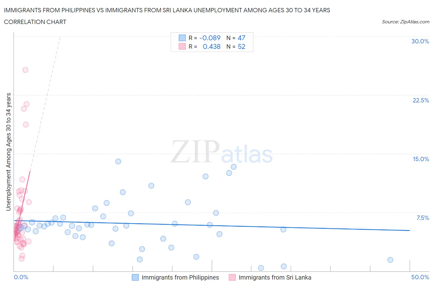 Immigrants from Philippines vs Immigrants from Sri Lanka Unemployment Among Ages 30 to 34 years