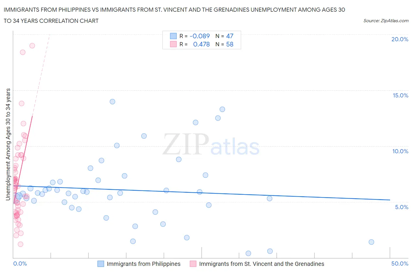 Immigrants from Philippines vs Immigrants from St. Vincent and the Grenadines Unemployment Among Ages 30 to 34 years