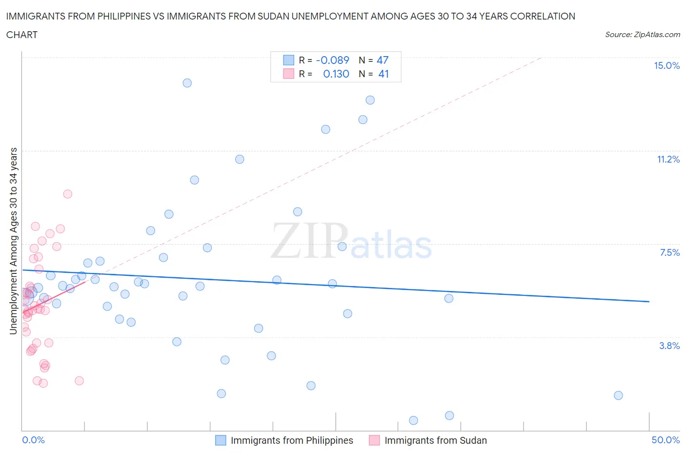 Immigrants from Philippines vs Immigrants from Sudan Unemployment Among Ages 30 to 34 years
