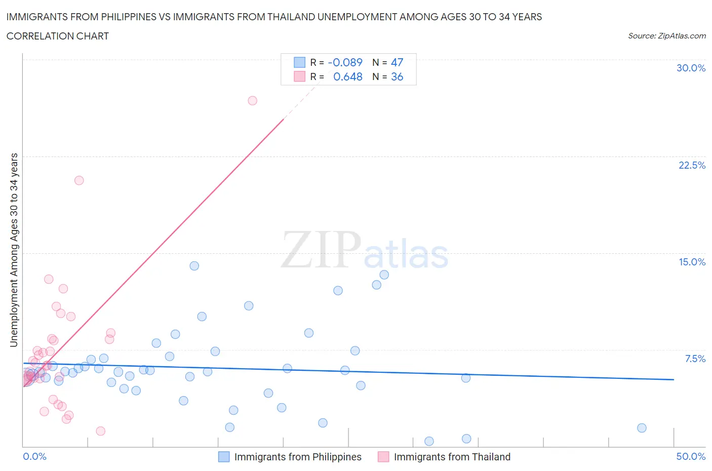 Immigrants from Philippines vs Immigrants from Thailand Unemployment Among Ages 30 to 34 years