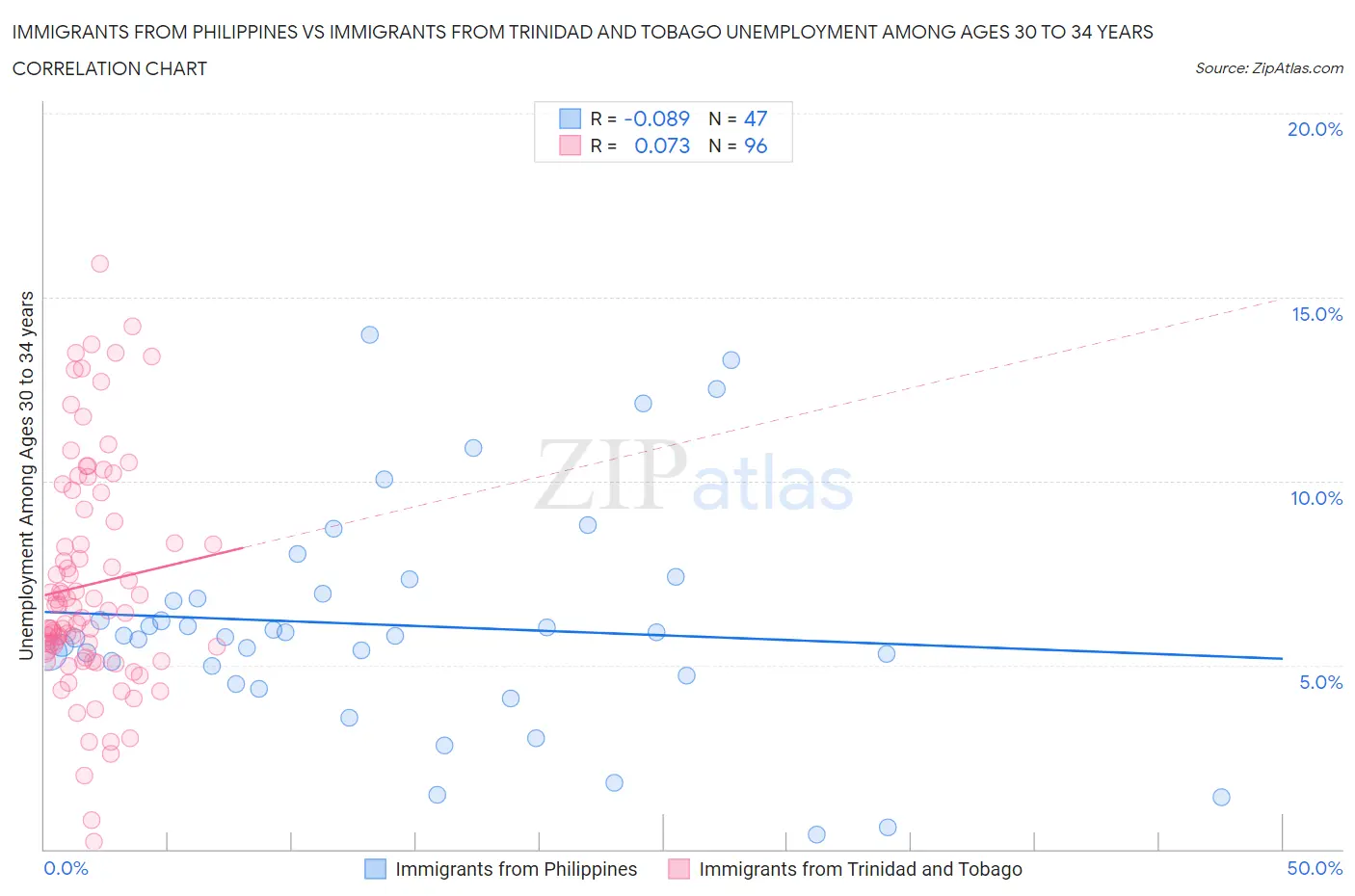 Immigrants from Philippines vs Immigrants from Trinidad and Tobago Unemployment Among Ages 30 to 34 years