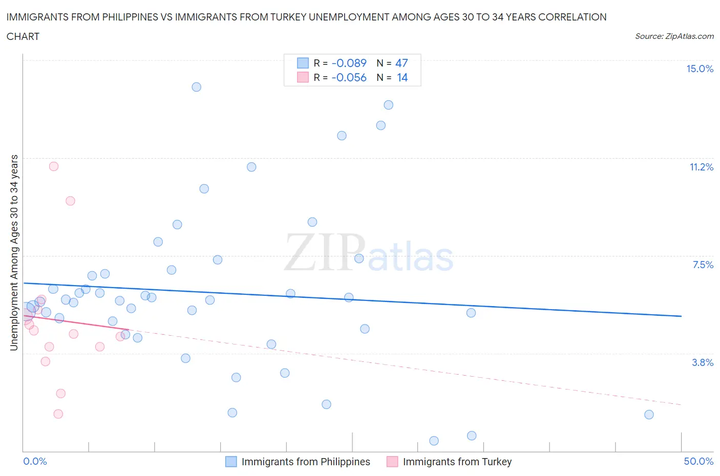 Immigrants from Philippines vs Immigrants from Turkey Unemployment Among Ages 30 to 34 years