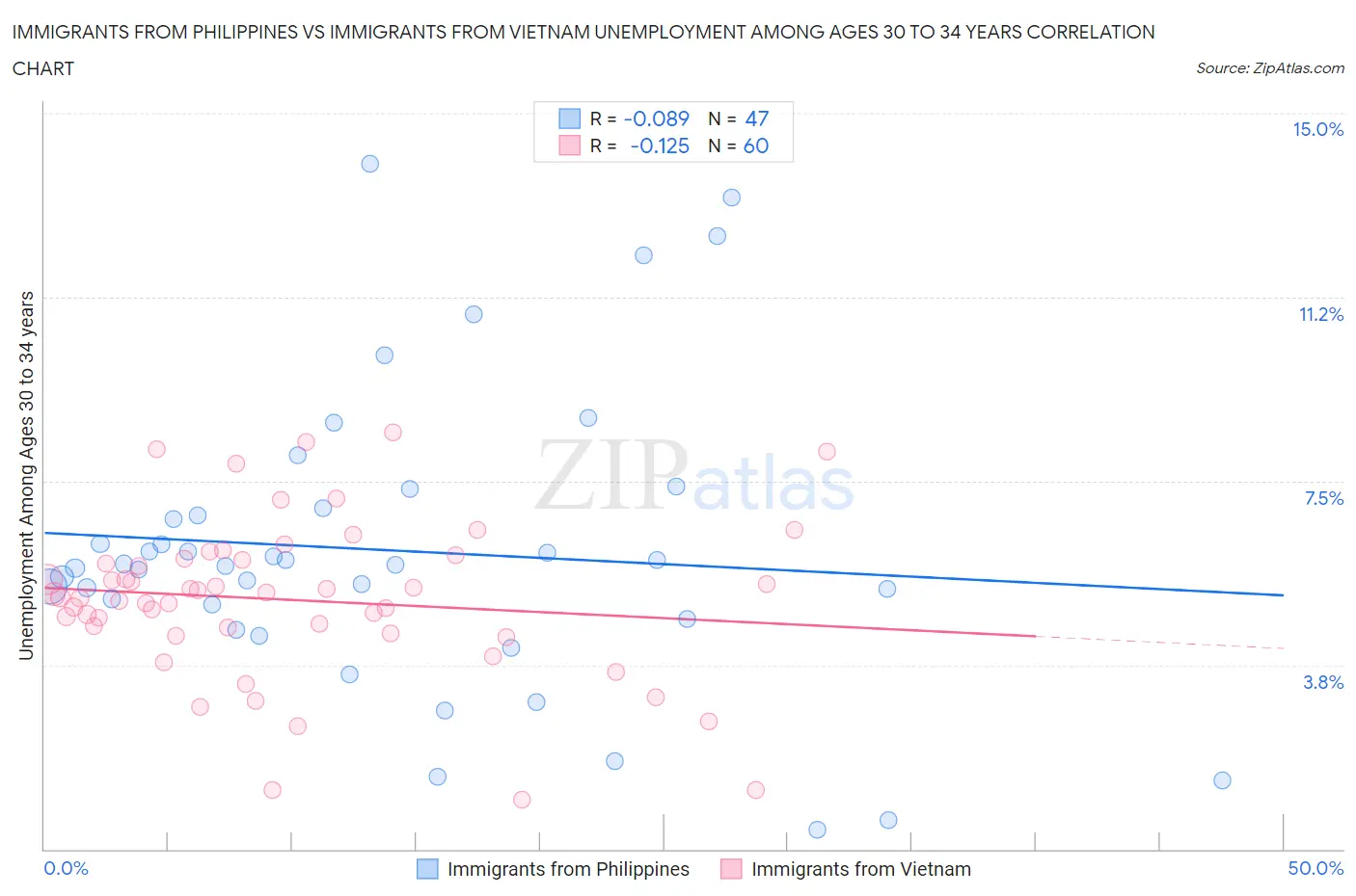 Immigrants from Philippines vs Immigrants from Vietnam Unemployment Among Ages 30 to 34 years