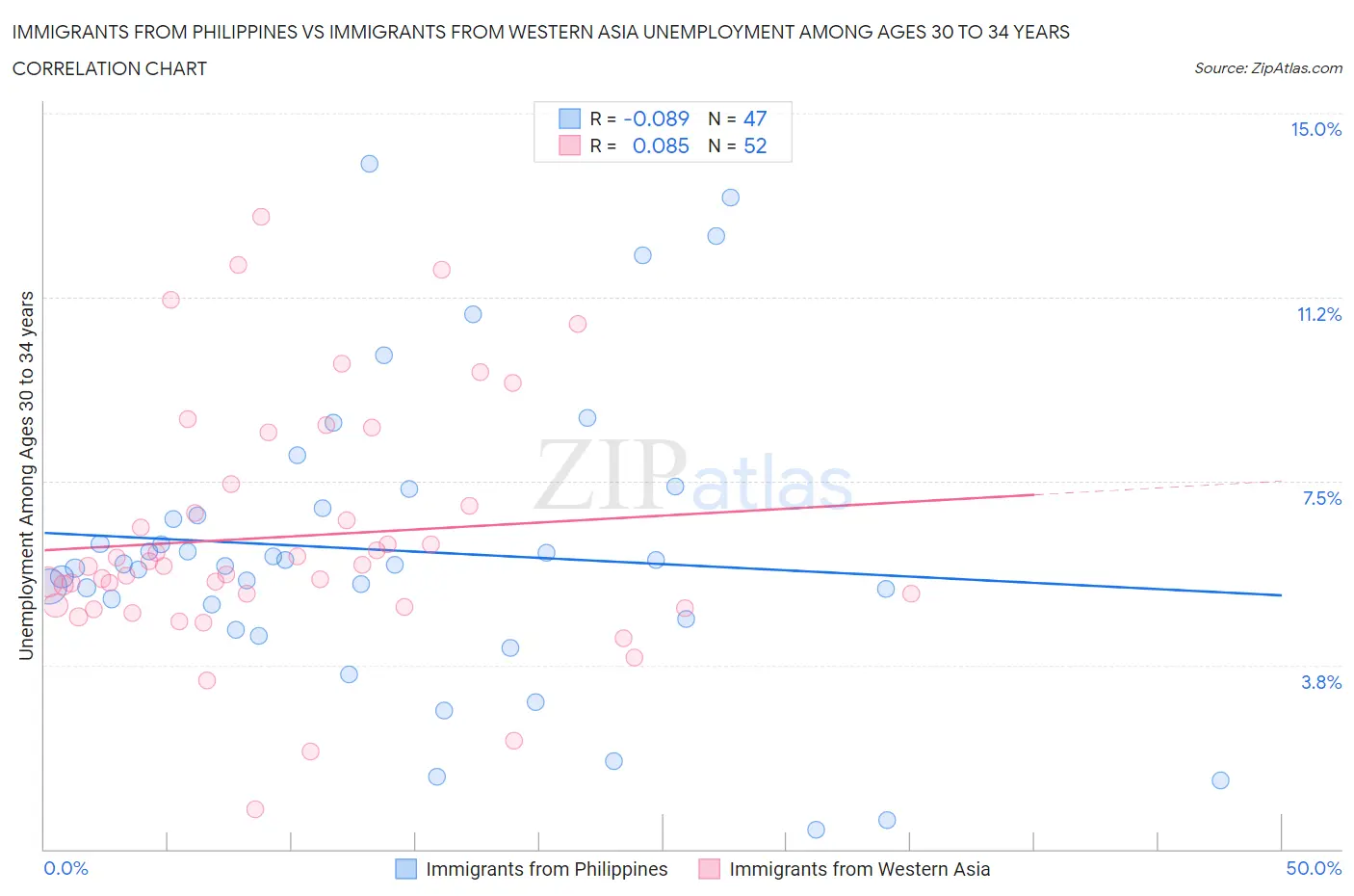 Immigrants from Philippines vs Immigrants from Western Asia Unemployment Among Ages 30 to 34 years