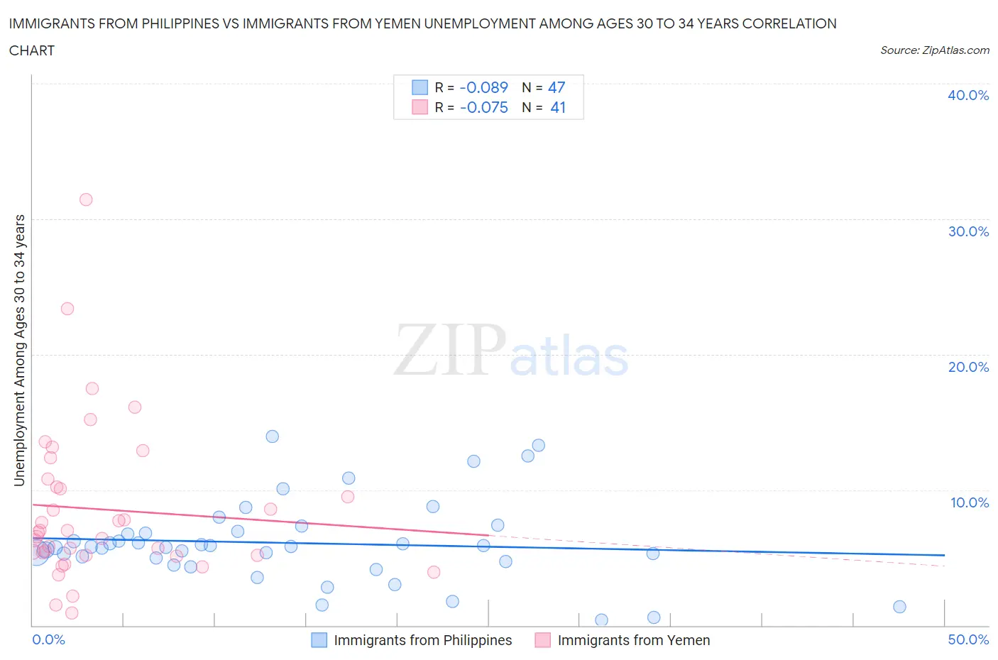 Immigrants from Philippines vs Immigrants from Yemen Unemployment Among Ages 30 to 34 years