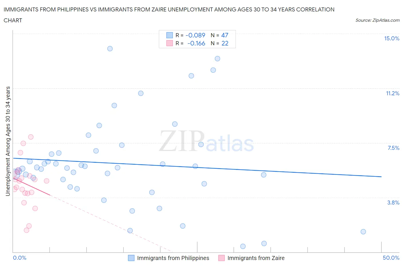 Immigrants from Philippines vs Immigrants from Zaire Unemployment Among Ages 30 to 34 years