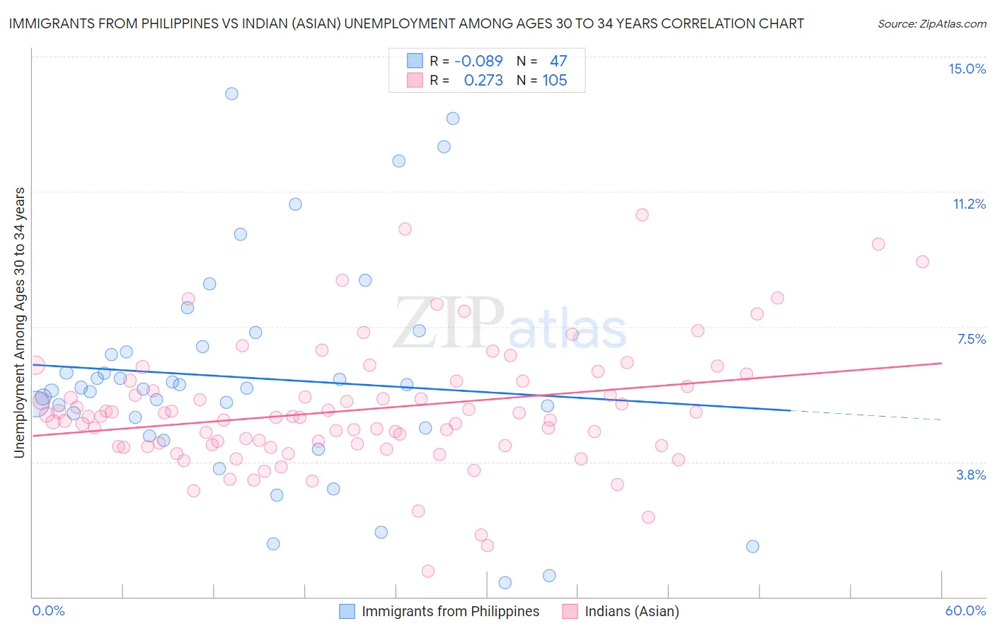 Immigrants from Philippines vs Indian (Asian) Unemployment Among Ages 30 to 34 years