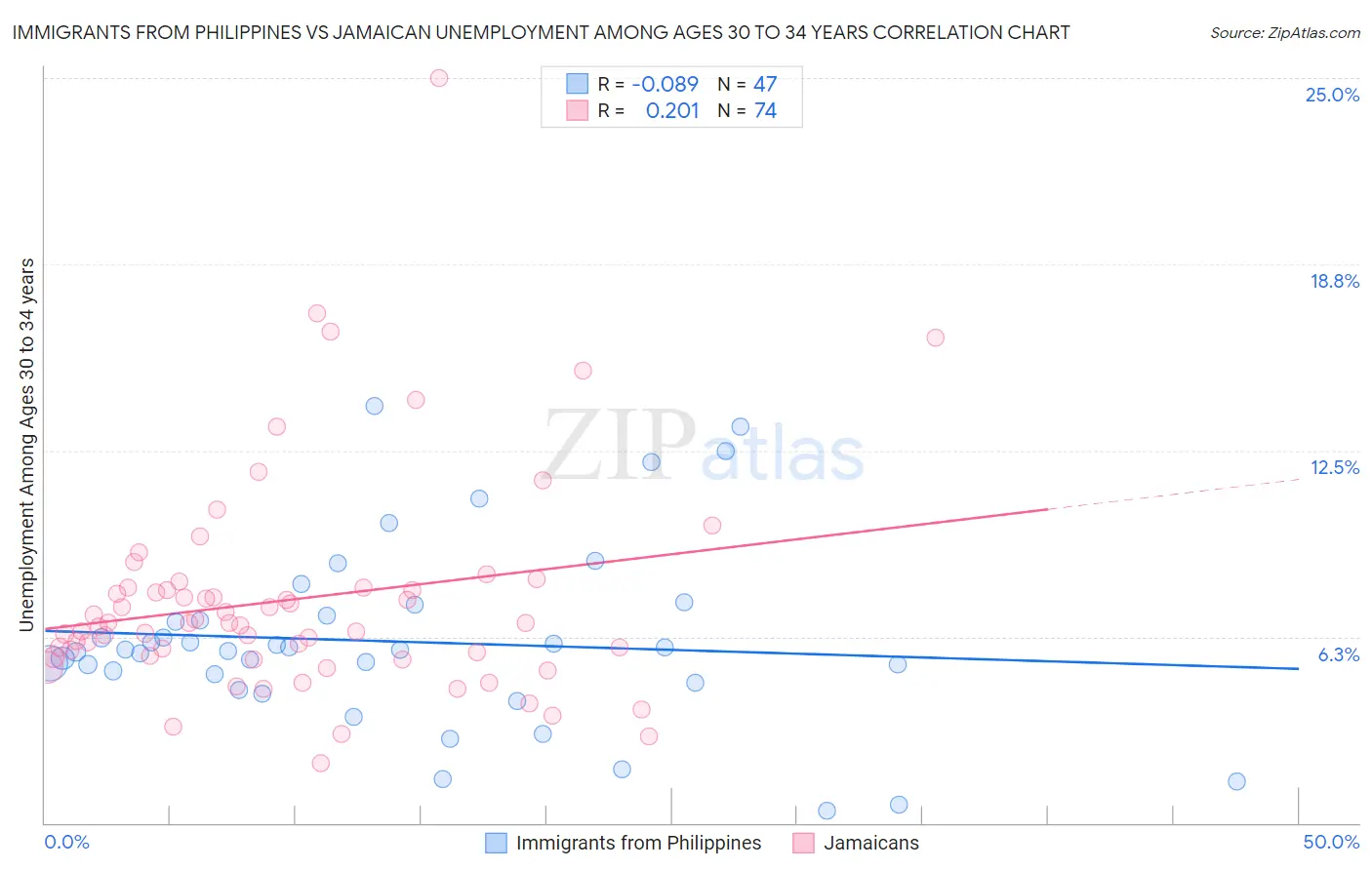 Immigrants from Philippines vs Jamaican Unemployment Among Ages 30 to 34 years