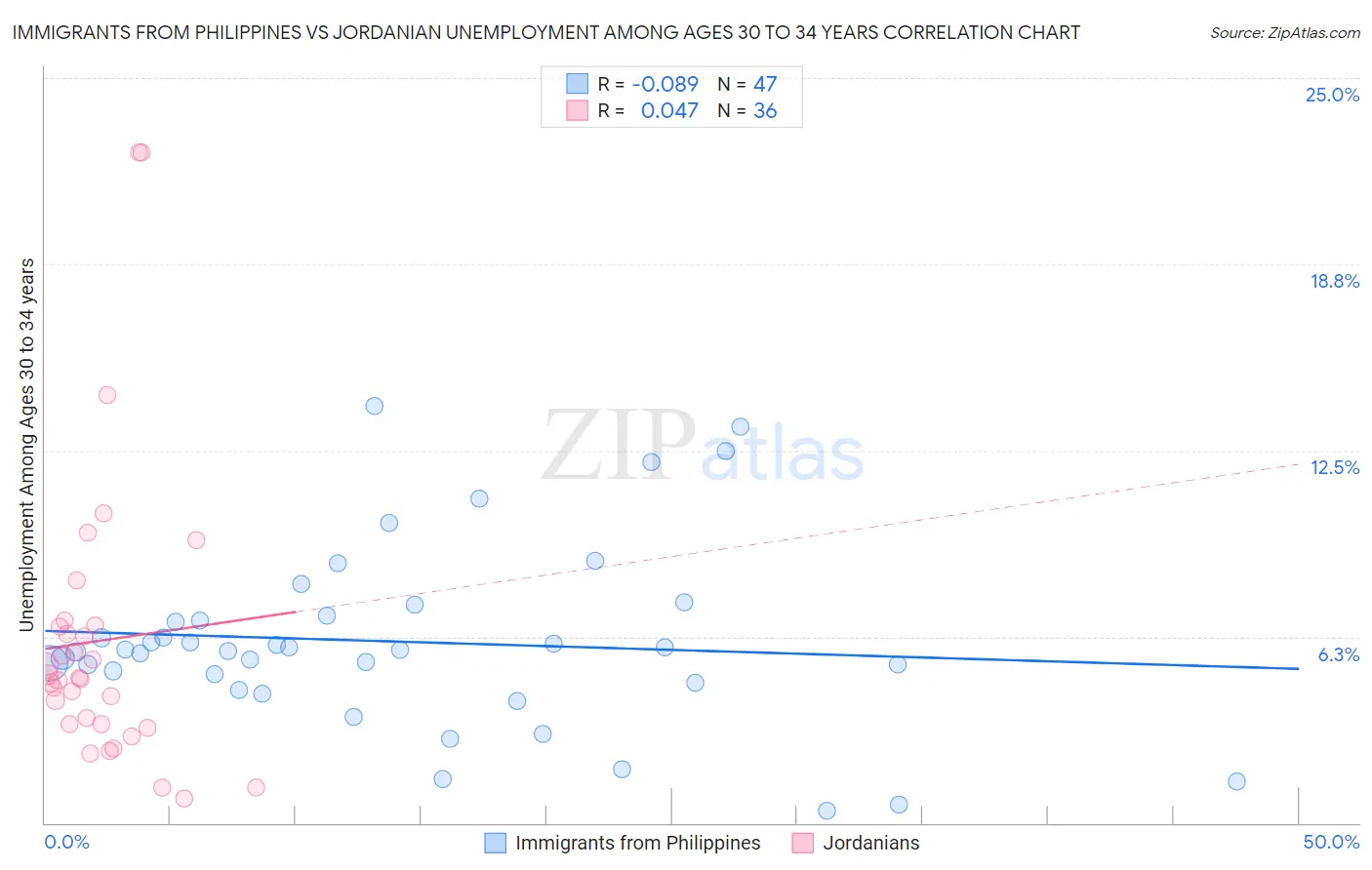Immigrants from Philippines vs Jordanian Unemployment Among Ages 30 to 34 years