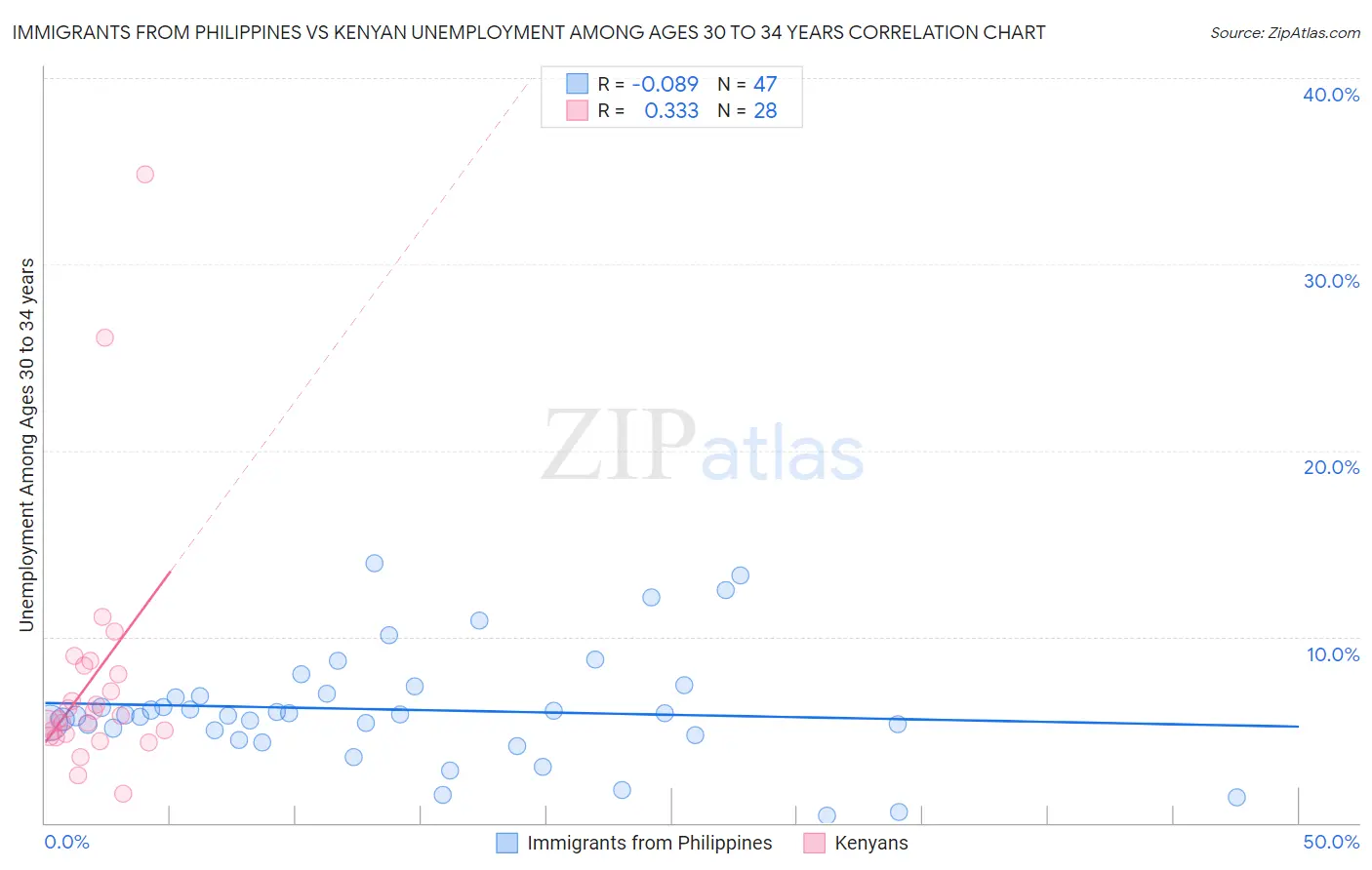 Immigrants from Philippines vs Kenyan Unemployment Among Ages 30 to 34 years