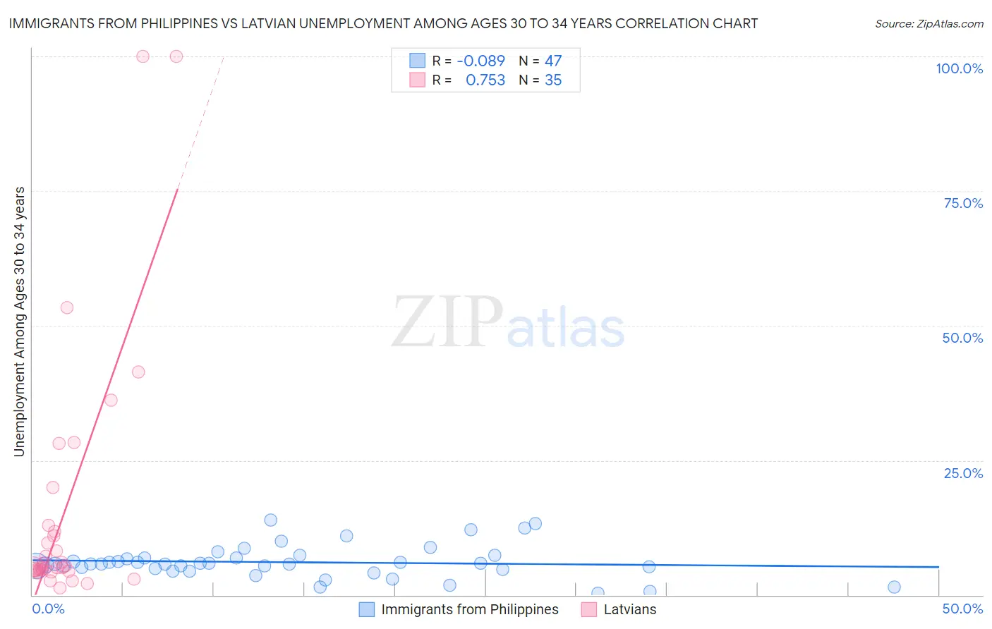 Immigrants from Philippines vs Latvian Unemployment Among Ages 30 to 34 years