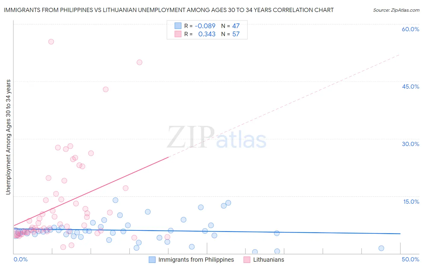 Immigrants from Philippines vs Lithuanian Unemployment Among Ages 30 to 34 years