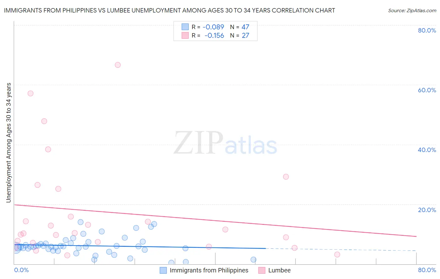 Immigrants from Philippines vs Lumbee Unemployment Among Ages 30 to 34 years