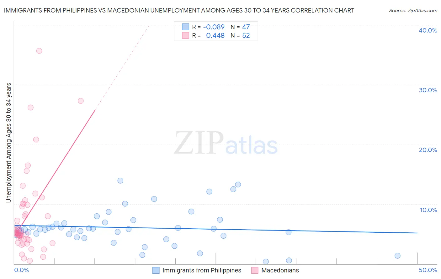 Immigrants from Philippines vs Macedonian Unemployment Among Ages 30 to 34 years