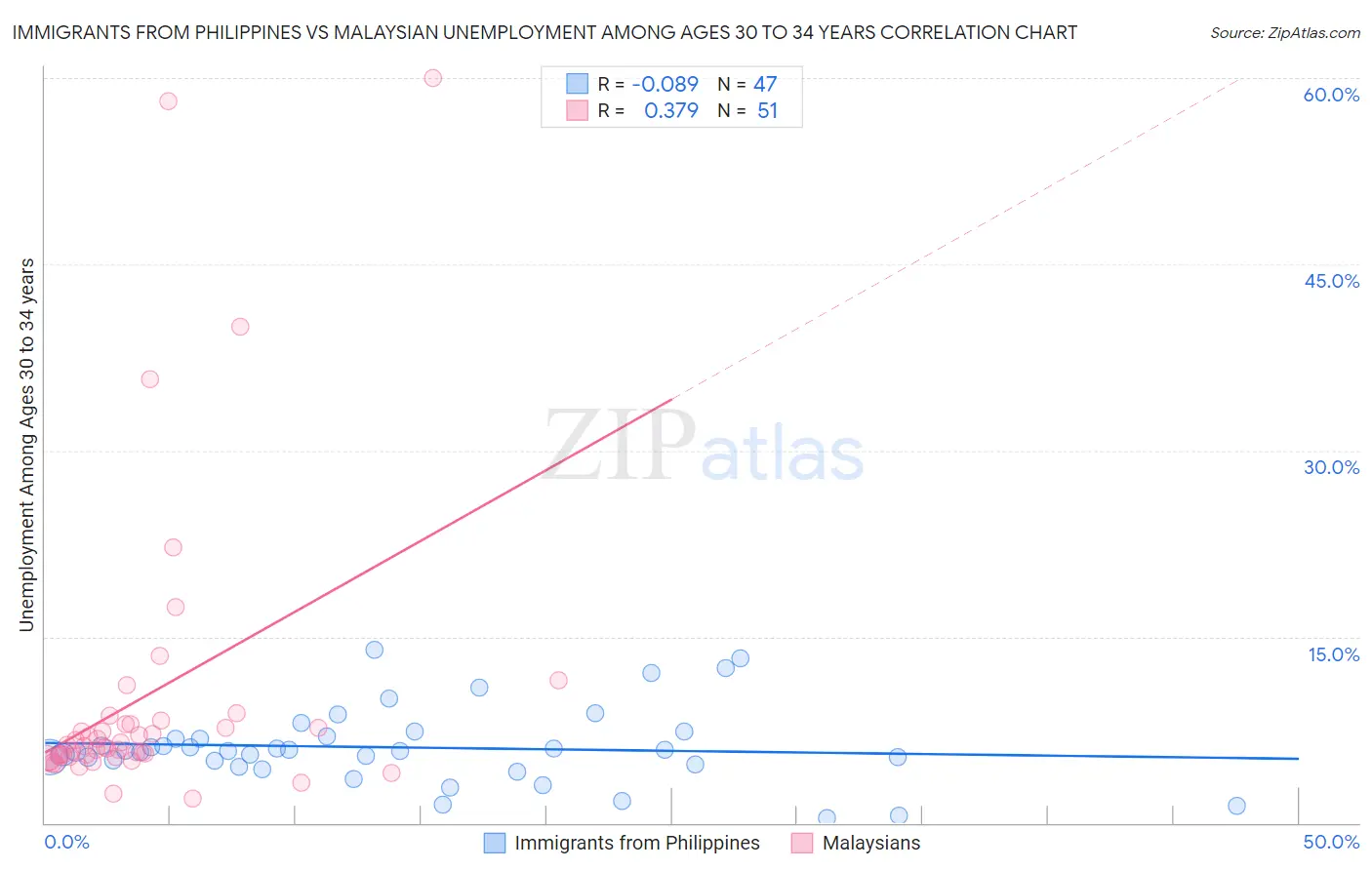 Immigrants from Philippines vs Malaysian Unemployment Among Ages 30 to 34 years
