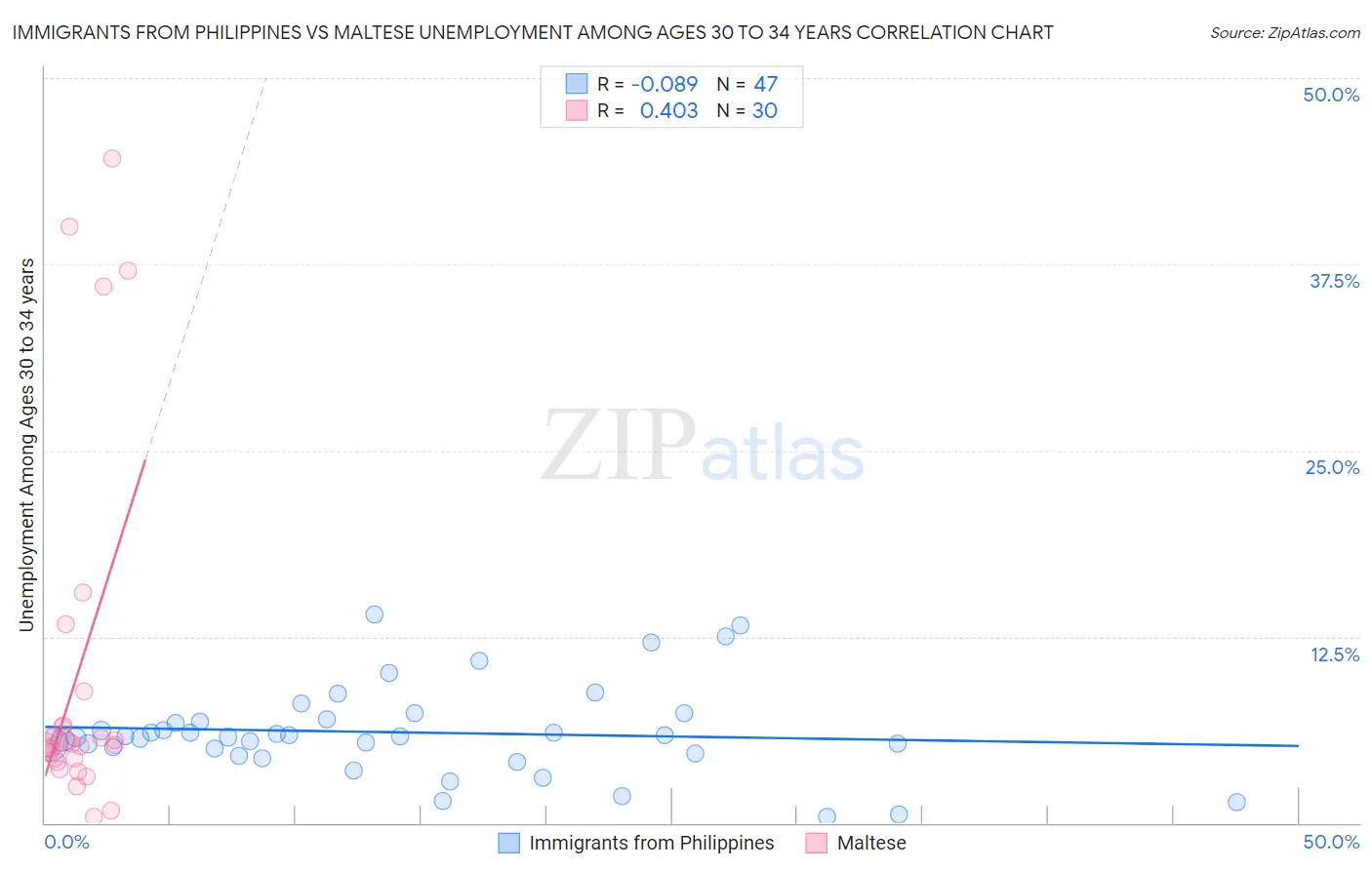 Immigrants from Philippines vs Maltese Unemployment Among Ages 30 to 34 years