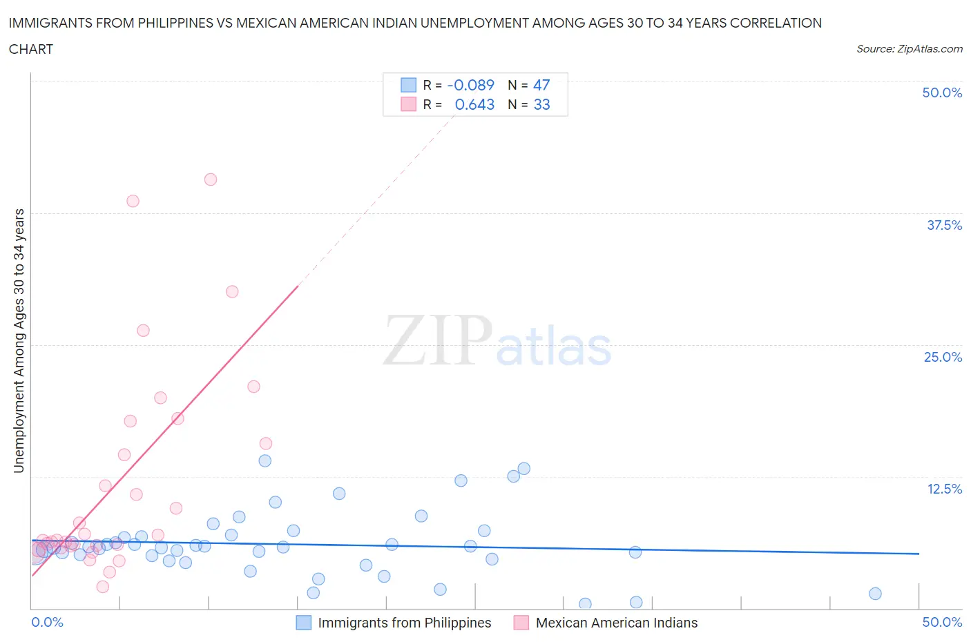 Immigrants from Philippines vs Mexican American Indian Unemployment Among Ages 30 to 34 years