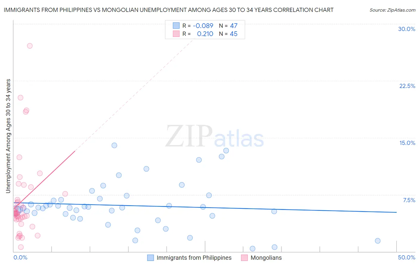 Immigrants from Philippines vs Mongolian Unemployment Among Ages 30 to 34 years