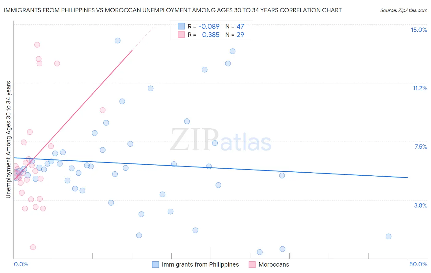 Immigrants from Philippines vs Moroccan Unemployment Among Ages 30 to 34 years