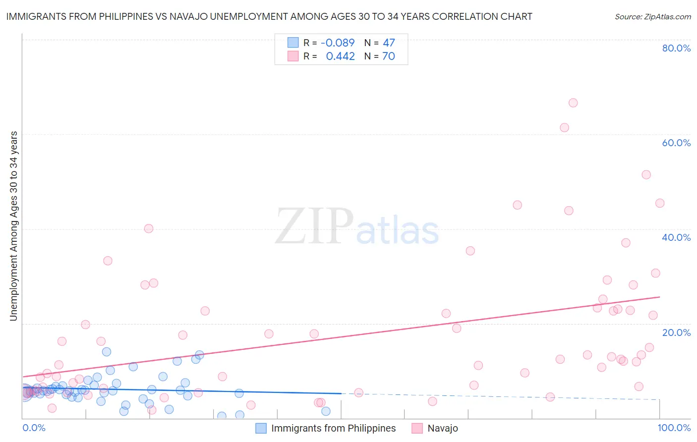 Immigrants from Philippines vs Navajo Unemployment Among Ages 30 to 34 years
