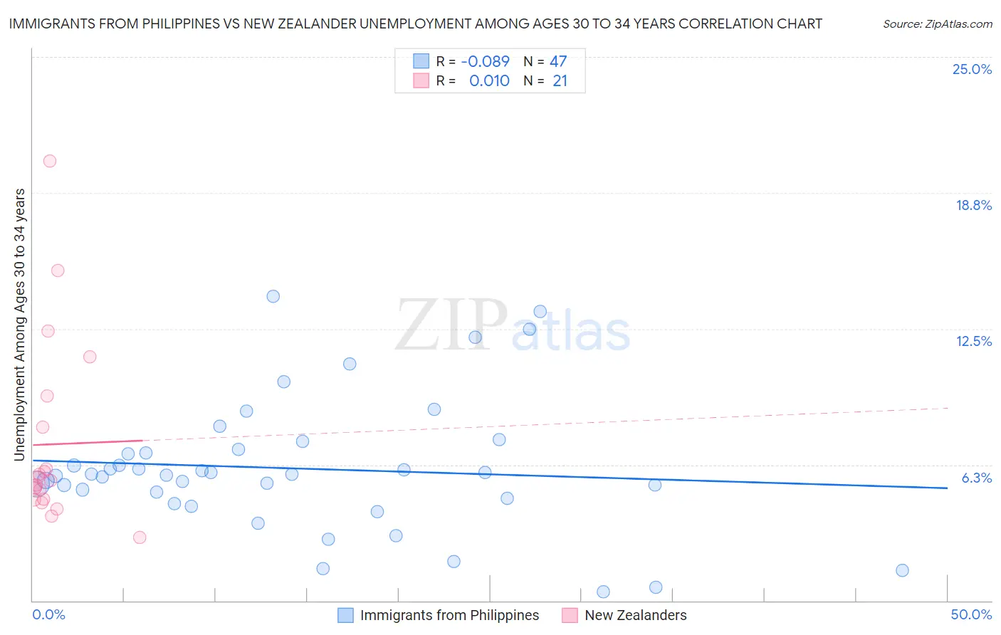 Immigrants from Philippines vs New Zealander Unemployment Among Ages 30 to 34 years