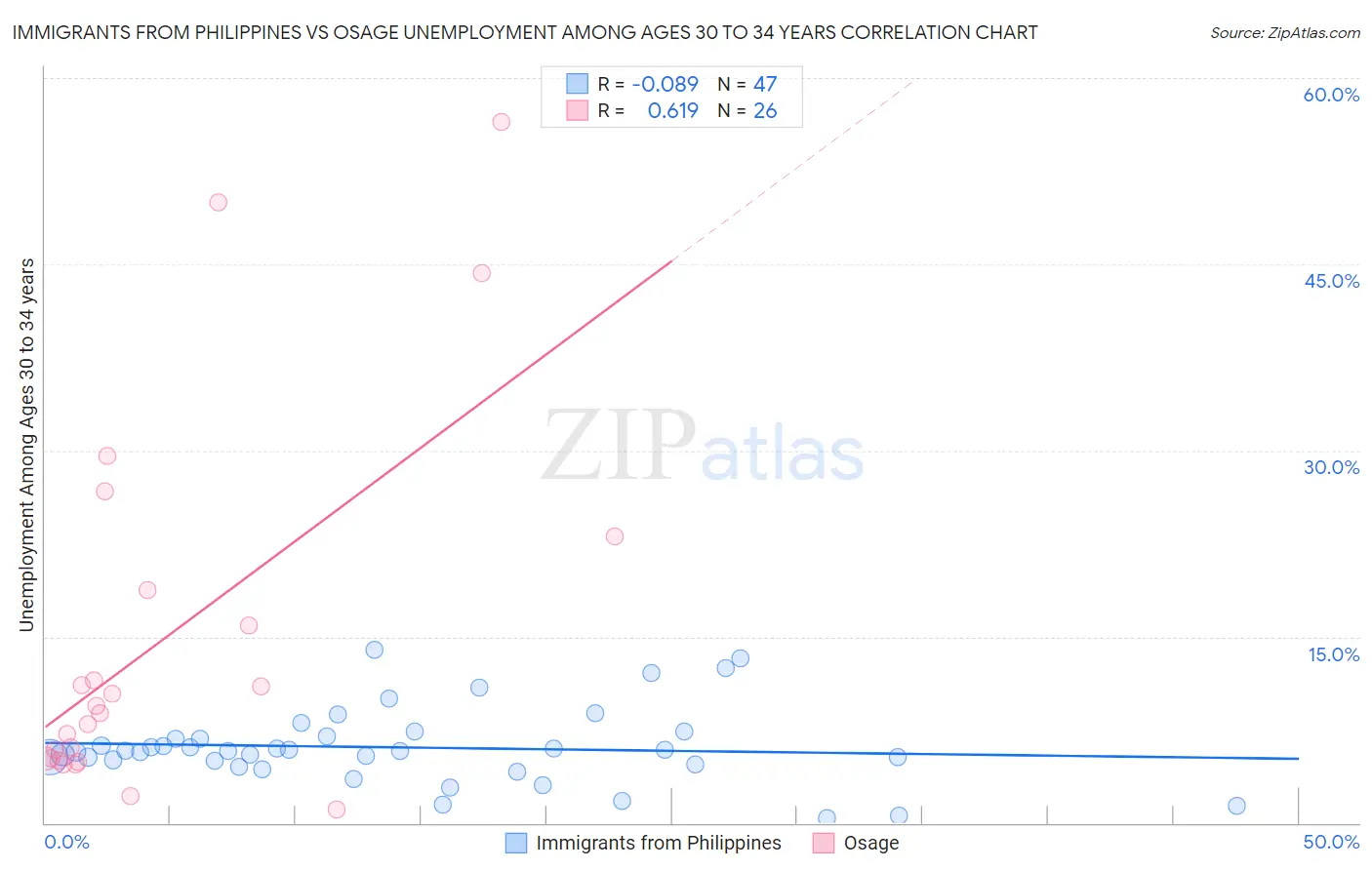 Immigrants from Philippines vs Osage Unemployment Among Ages 30 to 34 years