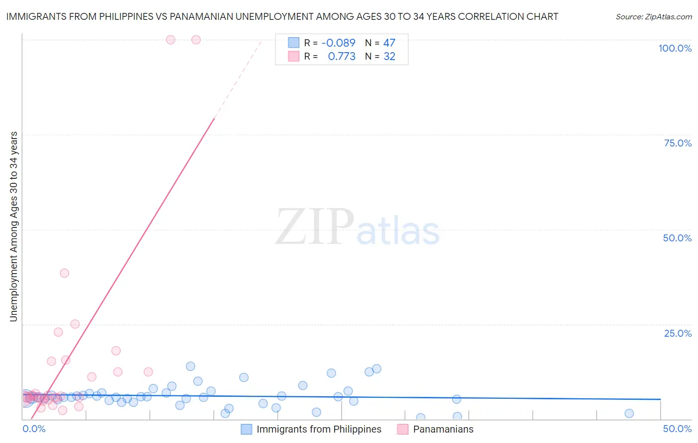 Immigrants from Philippines vs Panamanian Unemployment Among Ages 30 to 34 years