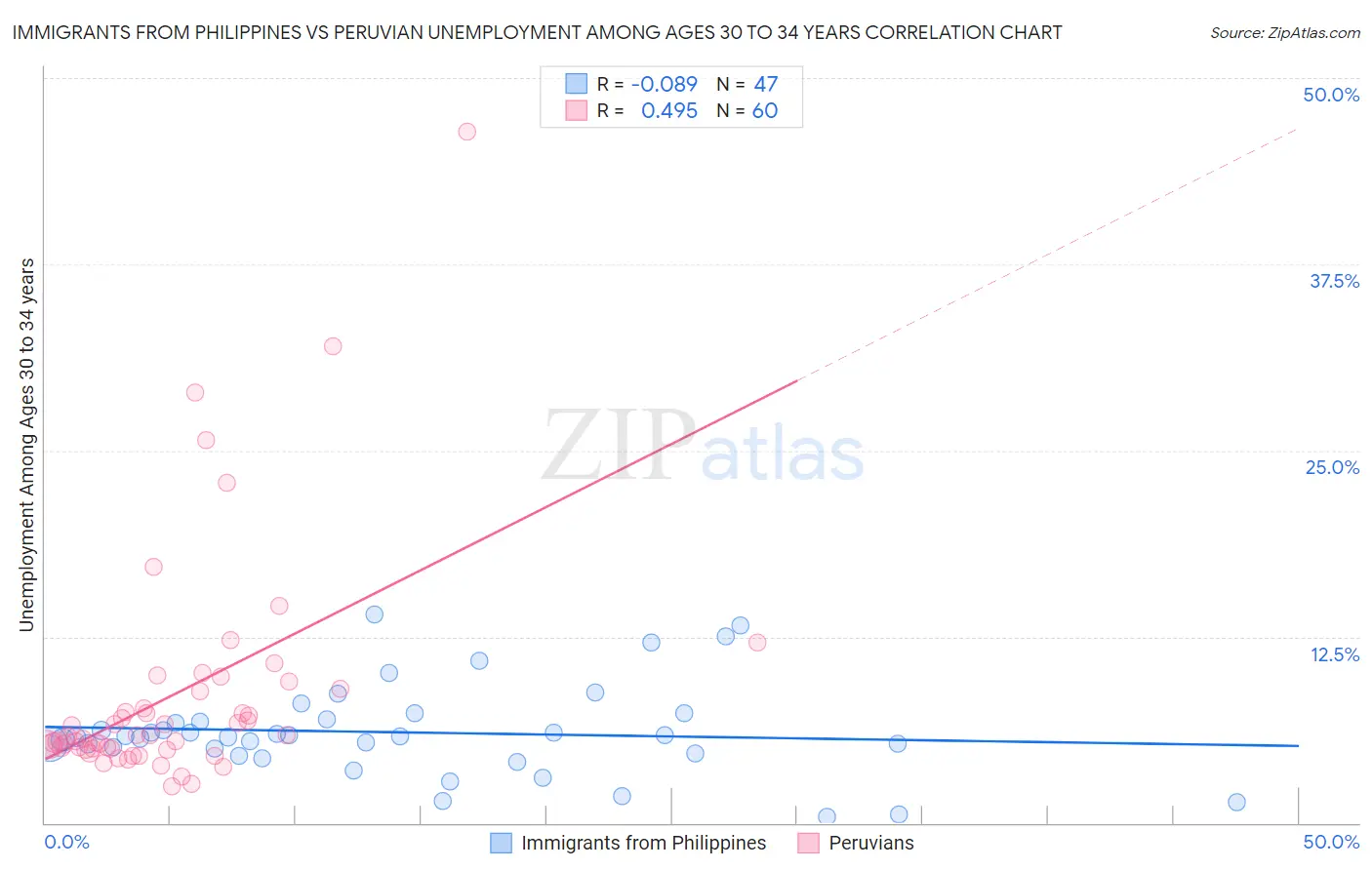 Immigrants from Philippines vs Peruvian Unemployment Among Ages 30 to 34 years
