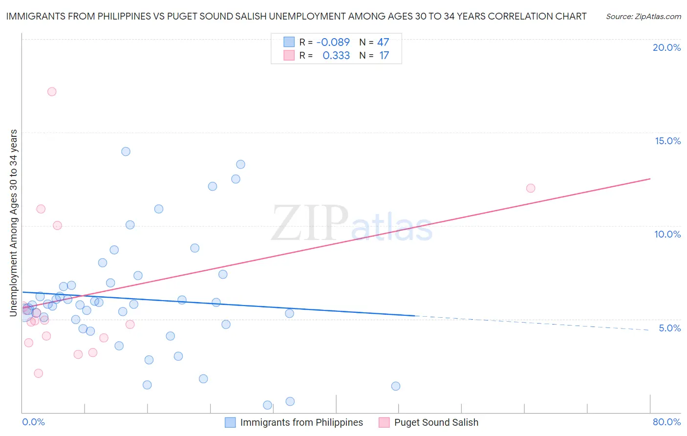 Immigrants from Philippines vs Puget Sound Salish Unemployment Among Ages 30 to 34 years