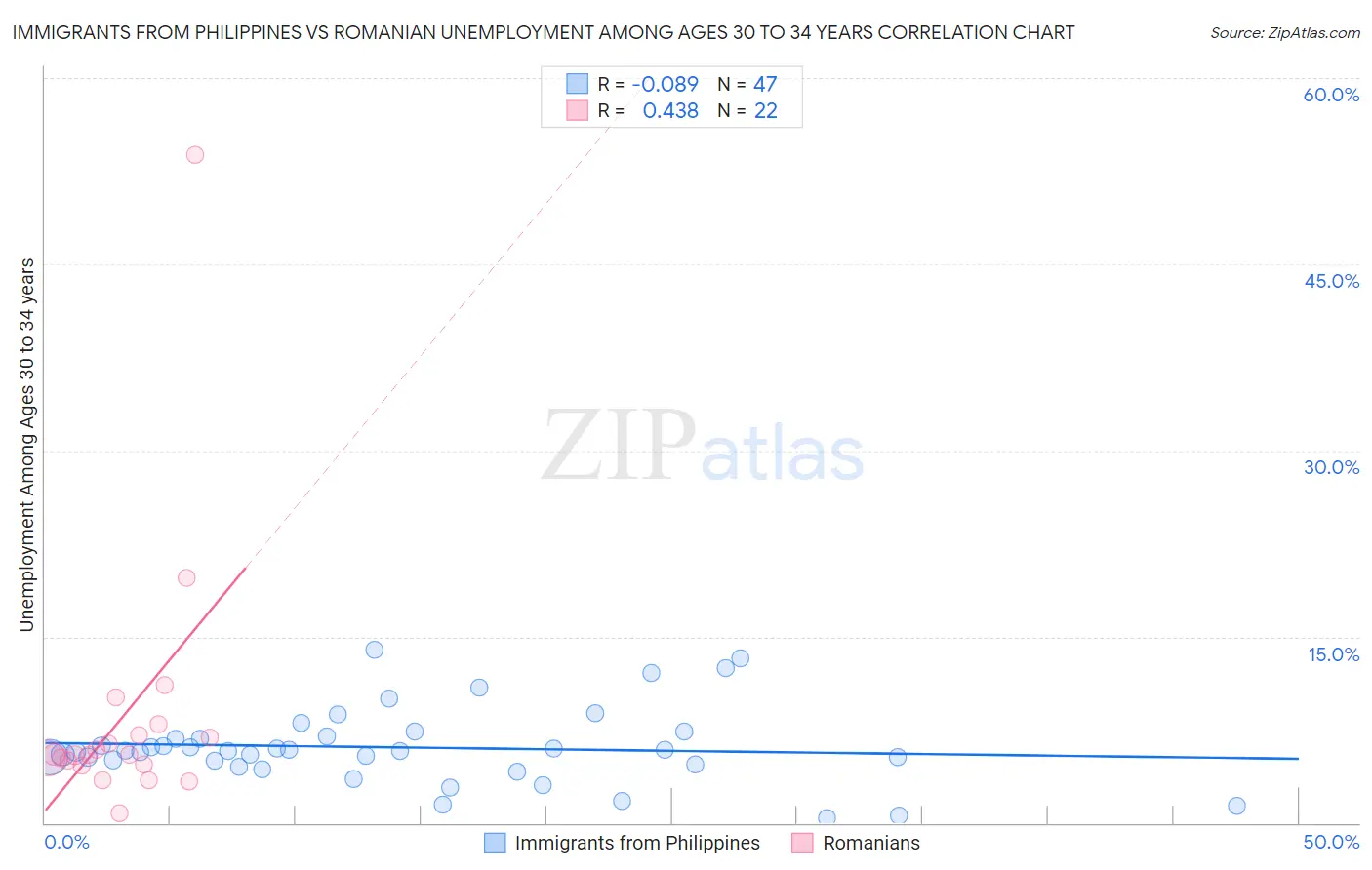 Immigrants from Philippines vs Romanian Unemployment Among Ages 30 to 34 years