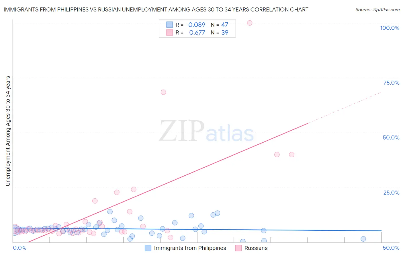 Immigrants from Philippines vs Russian Unemployment Among Ages 30 to 34 years