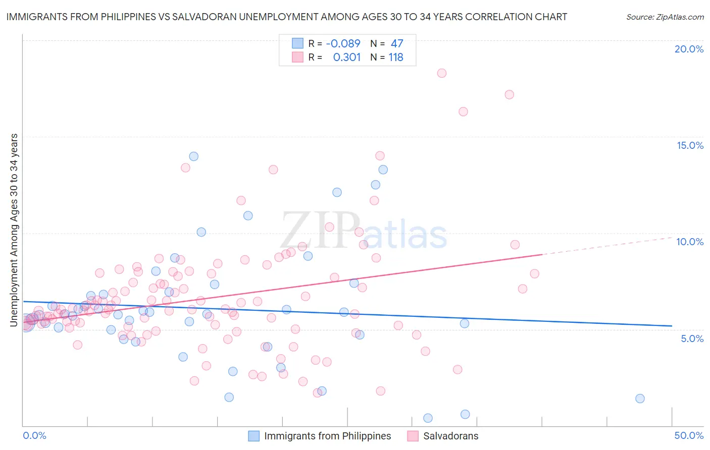 Immigrants from Philippines vs Salvadoran Unemployment Among Ages 30 to 34 years
