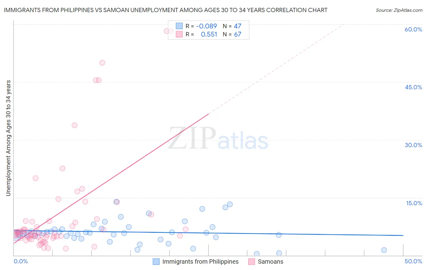 Immigrants from Philippines vs Samoan Unemployment Among Ages 30 to 34 years