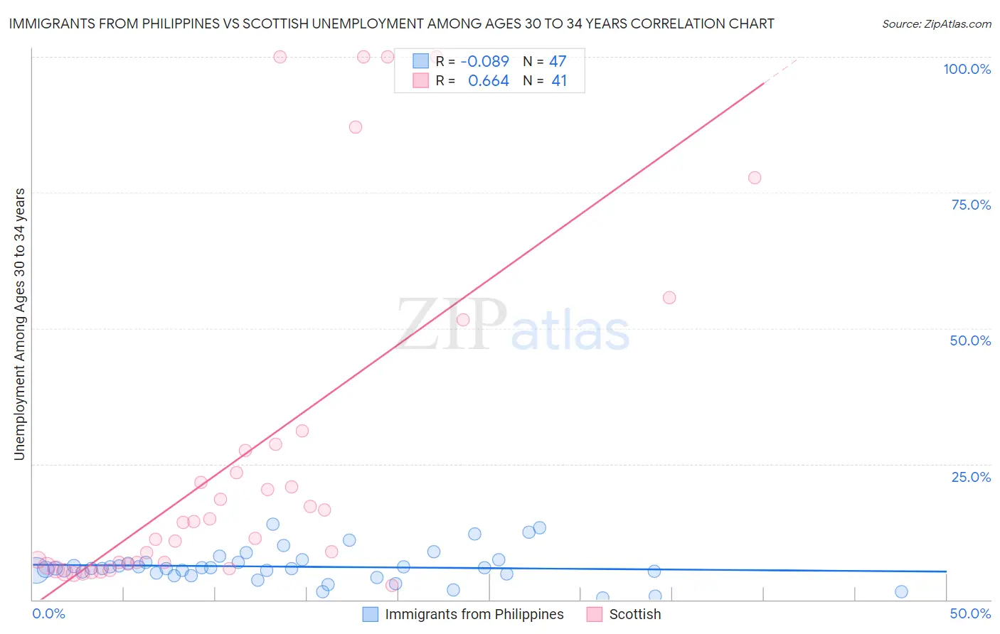 Immigrants from Philippines vs Scottish Unemployment Among Ages 30 to 34 years