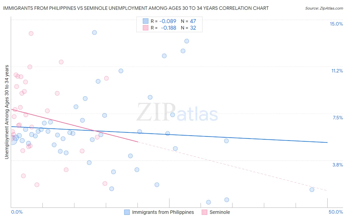 Immigrants from Philippines vs Seminole Unemployment Among Ages 30 to 34 years