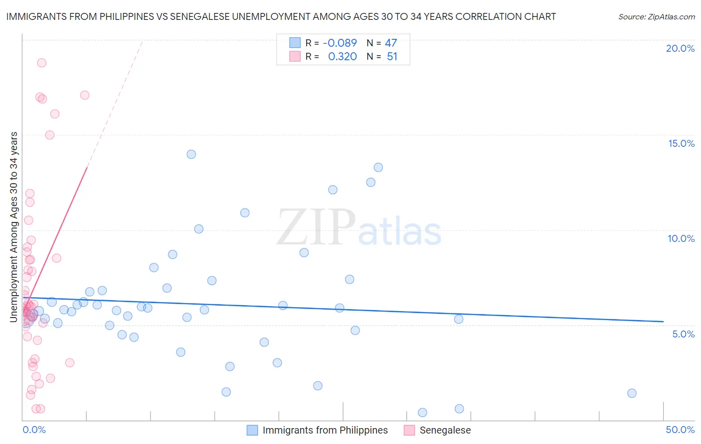 Immigrants from Philippines vs Senegalese Unemployment Among Ages 30 to 34 years
