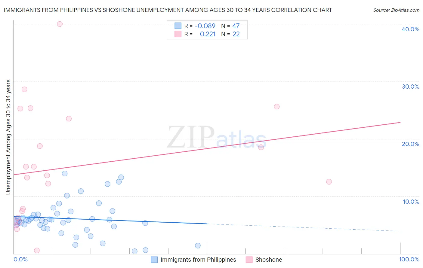 Immigrants from Philippines vs Shoshone Unemployment Among Ages 30 to 34 years