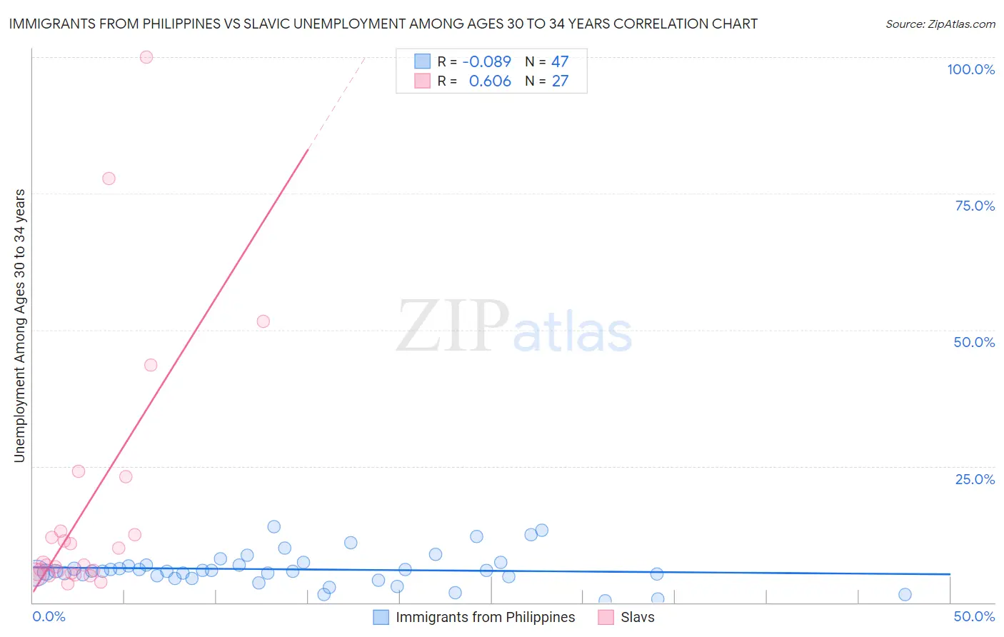 Immigrants from Philippines vs Slavic Unemployment Among Ages 30 to 34 years